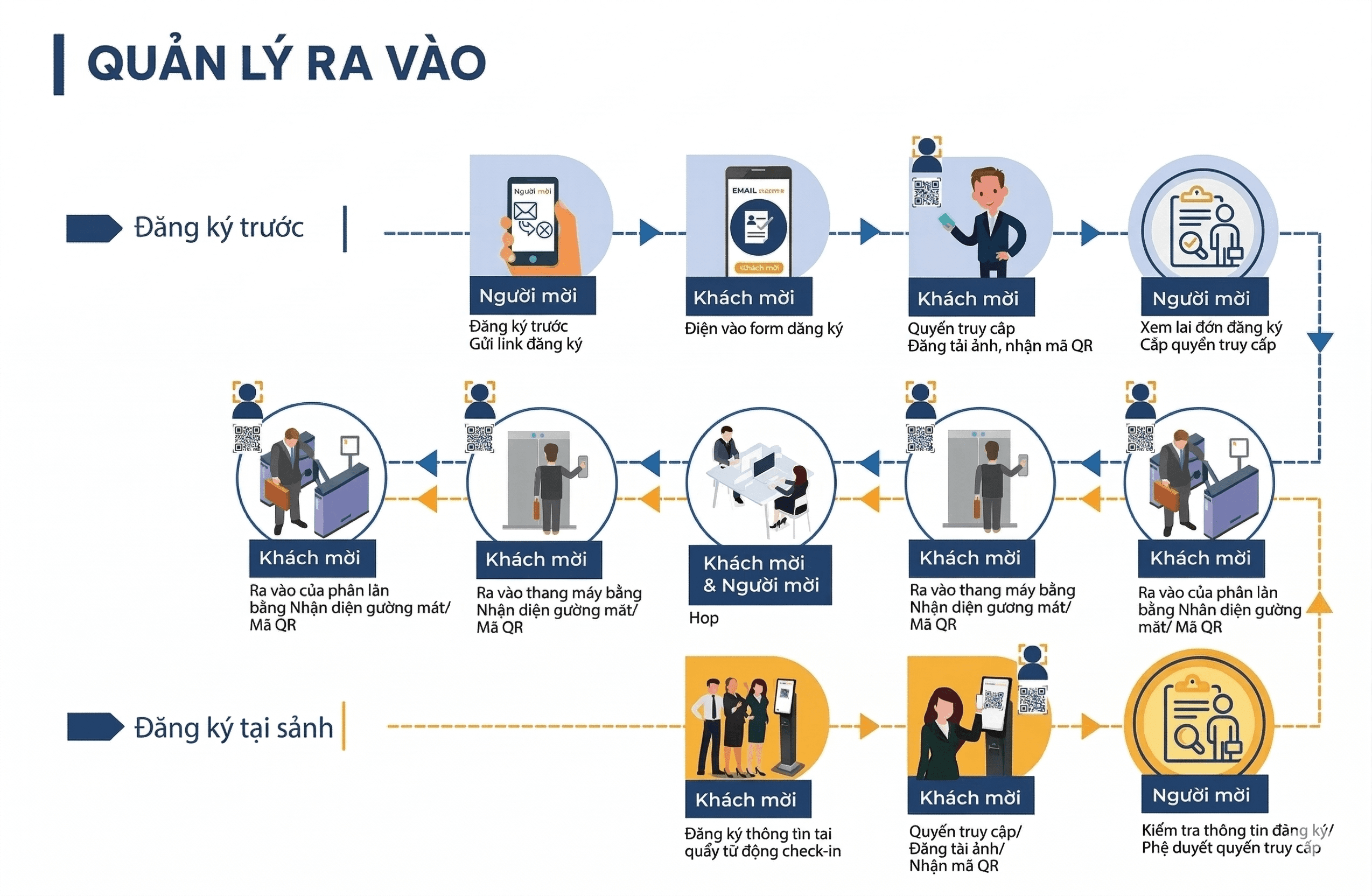 Quy Trình Quản Lý Ra Vào